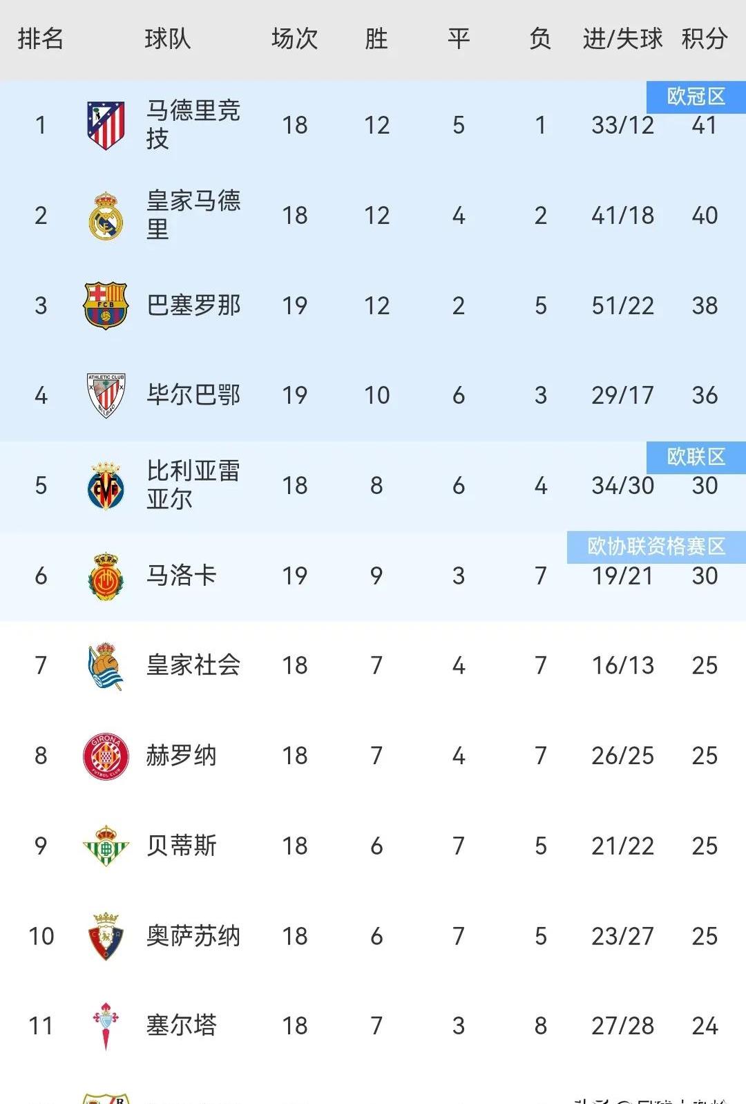 皇家马德里实现胜利，继续领跑积分榜的简单介绍
